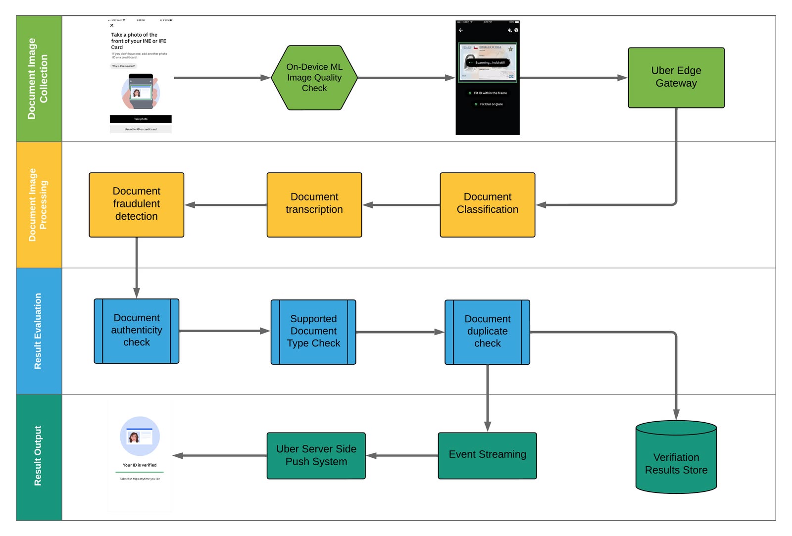 Public Uber diagram of a later document-verification architecture